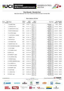 thumbnail of ELITE MEN TIME TRIAL RESULT