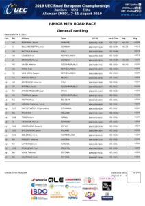 thumbnail of UEC ROAD EUROPEAN CHAMPIONSHIPS – JUN MEN ROAD RACE – General ranking