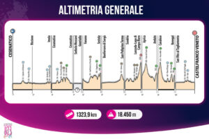 thumbnail of ALTIMETRIA GENERALE GIRO ITALIA UNDER 23 U23 2021