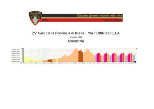 thumbnail of 2 Altimetria GIRO PROVINCIA BIELLA 2021