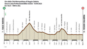 thumbnail of altimetria giro reggio calabria 2023 CITTA METROPOLITANA